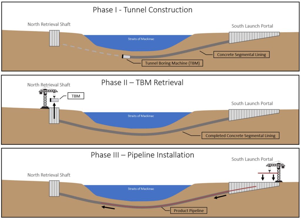Graphic depicting the three key phases of construction including the use of the tunnel boring machine for tunnel construction, tunnel boring machine retrieval, and pipeline installation.
