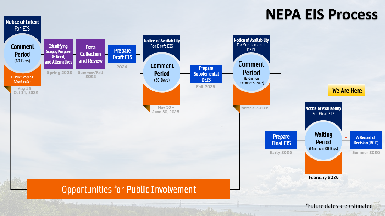 20260604_Draft NEPA Line 5 timeline graphic update_rev1